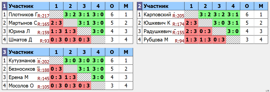 результаты турнира Утренний Макс - 225